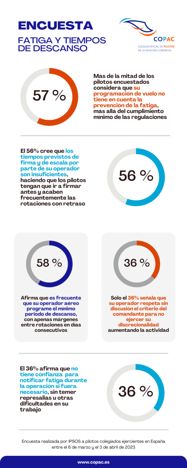 La fatiga de las tripulaciones se agrava como factor de riesgo para la ...